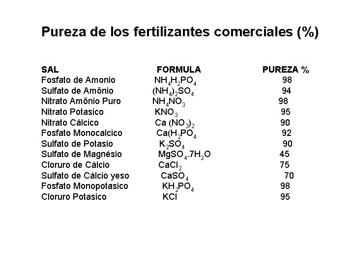 Pureza de los fertilizantes comerciales (%) SAL Fosfato de Amonio Sulfato de Amônio Nitrato