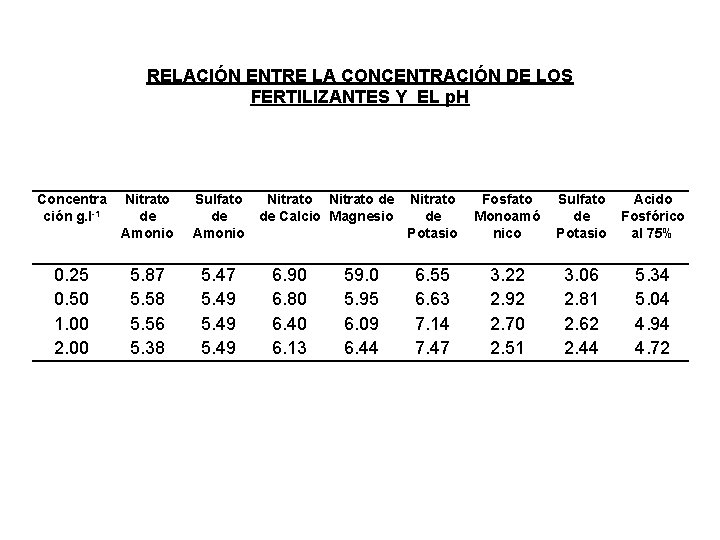 RELACIÓN ENTRE LA CONCENTRACIÓN DE LOS FERTILIZANTES Y EL p. H Concentra ción g.