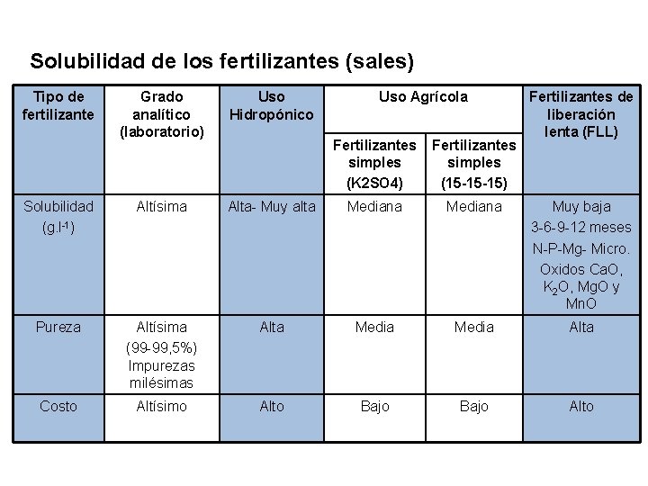 Solubilidad de los fertilizantes (sales) Tipo de fertilizante Grado analítico (laboratorio) Uso Hidropónico Solubilidad