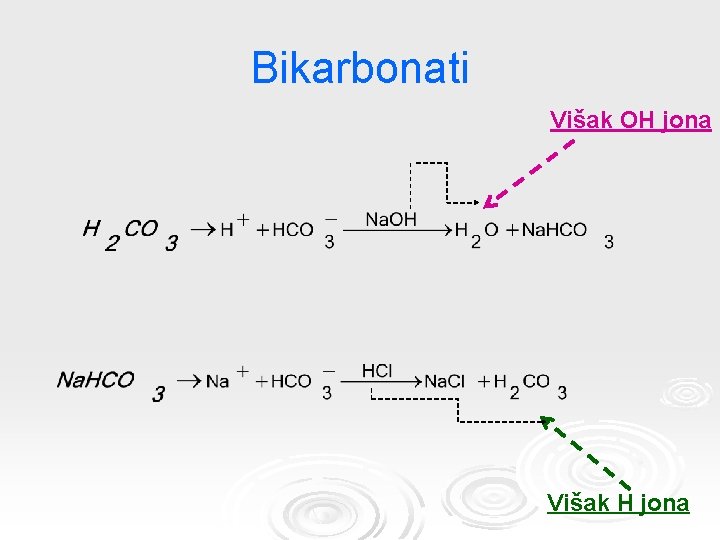 Bikarbonati Višak OH jona Višak H jona 