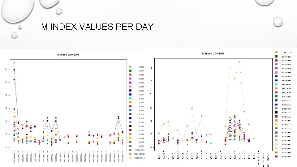 M INDEX VALUES PER DAY 