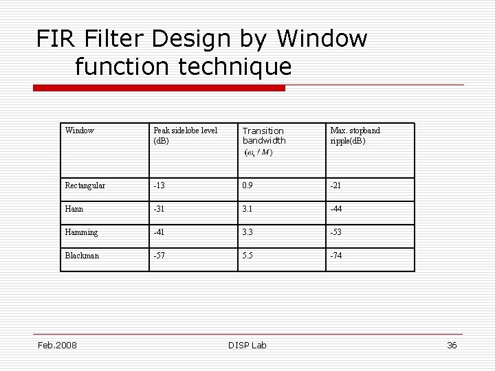 FIR Filter Design by Window function technique Window Peak sidelobe level (d. B) Transition