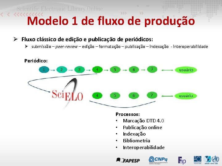 Modelo 1 de fluxo de produção Ø Fluxo clássico de edição e publicação de