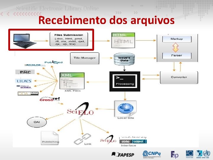 Recebimento dos arquivos 