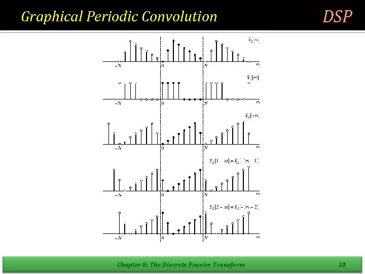 Graphical Periodic Convolution Chapter 8: The Discrete Fourier Transform DSP 10 