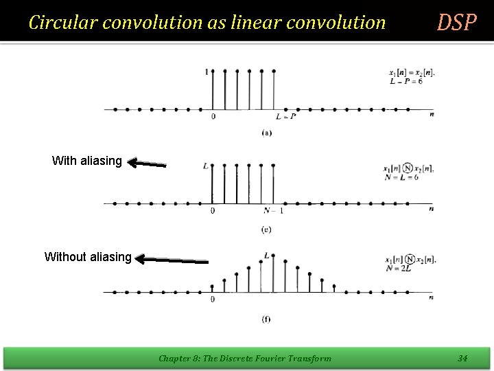 Circular convolution as linear convolution DSP With aliasing Without aliasing Chapter 8: The Discrete