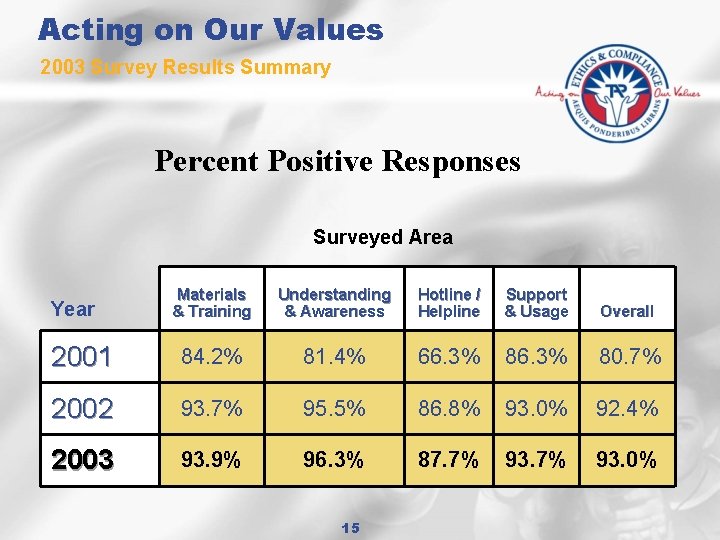 Acting on Our Values 2003 Survey Results Summary Percent Positive Responses Surveyed Area Materials