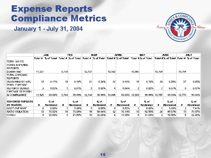 Expense Reports Compliance Metrics January 1 - July 31, 2004 16 