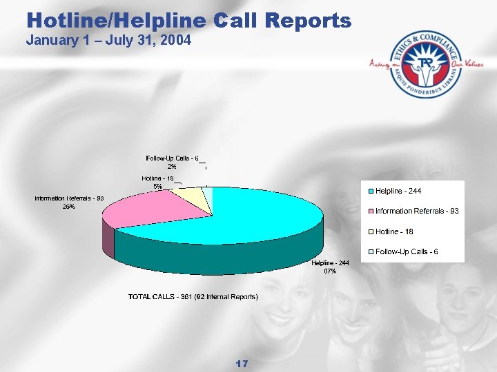 Hotline/Helpline Call Reports January 1 – July 31, 2004 17 