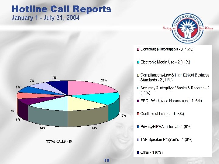 Hotline Call Reports January 1 - July 31, 2004 18 