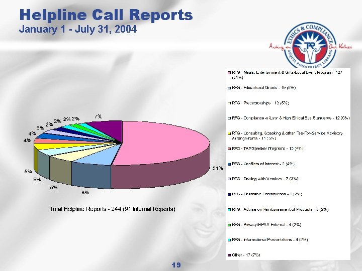 Helpline Call Reports January 1 - July 31, 2004 19 