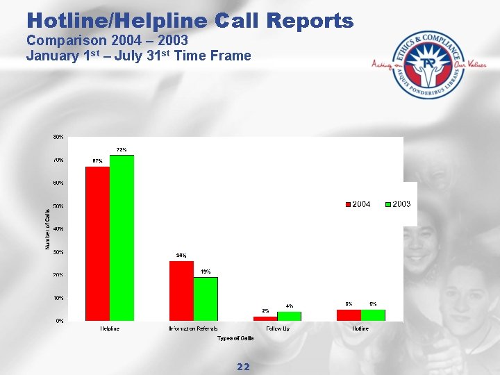 Hotline/Helpline Call Reports Comparison 2004 – 2003 January 1 st – July 31 st