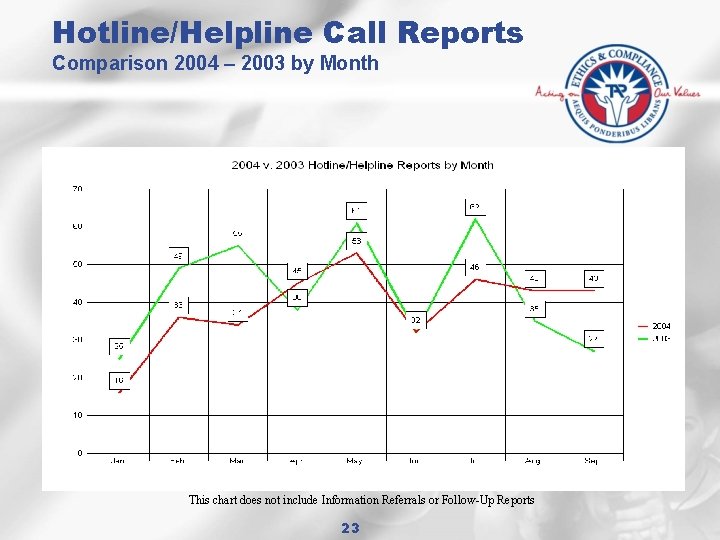 Hotline/Helpline Call Reports Comparison 2004 – 2003 by Month This chart does not include
