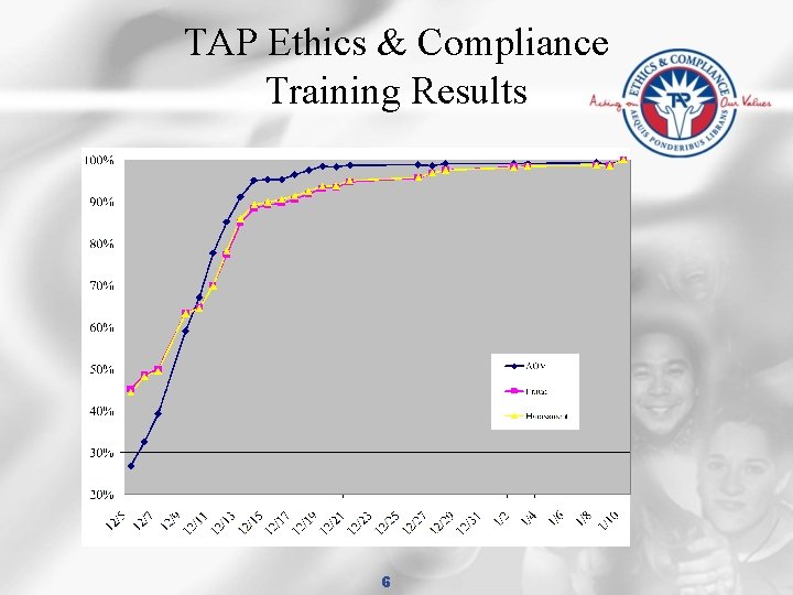 TAP Ethics & Compliance Training Results 6 