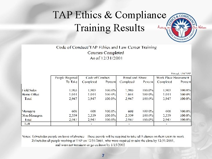 TAP Ethics & Compliance Training Results 7 