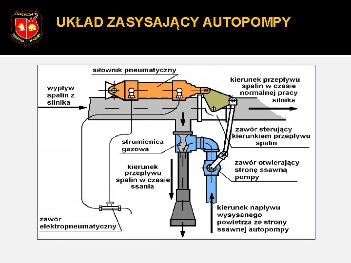 UKŁAD ZASYSAJĄCY AUTOPOMPY 