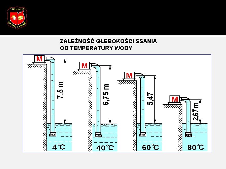 ZALEŻNOŚĆ GŁEBOKOŚCI SSANIA OD TEMPERATURY WODY 