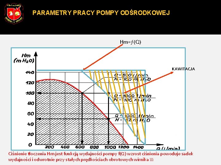 PARAMETRY PRACY POMPY ODŚRODKOWEJ Hm=ƒ(Q) KAWITACJA Ciśnienie tłoczenia Hm jest funkcją wydajności pompy f(Q)