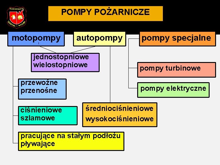 POMPY POŻARNICZE motopompy autopompy jednostopniowe wielostopniowe przewoźne przenośne ciśnieniowe szlamowe pompy specjalne pompy turbinowe