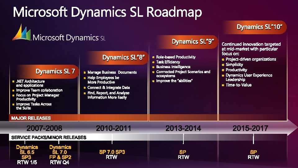 Dynamics SL” 10” Dynamics SL” 9” Dynamics SL” 8” Dynamics SL 7 MAJOR RELEASES
