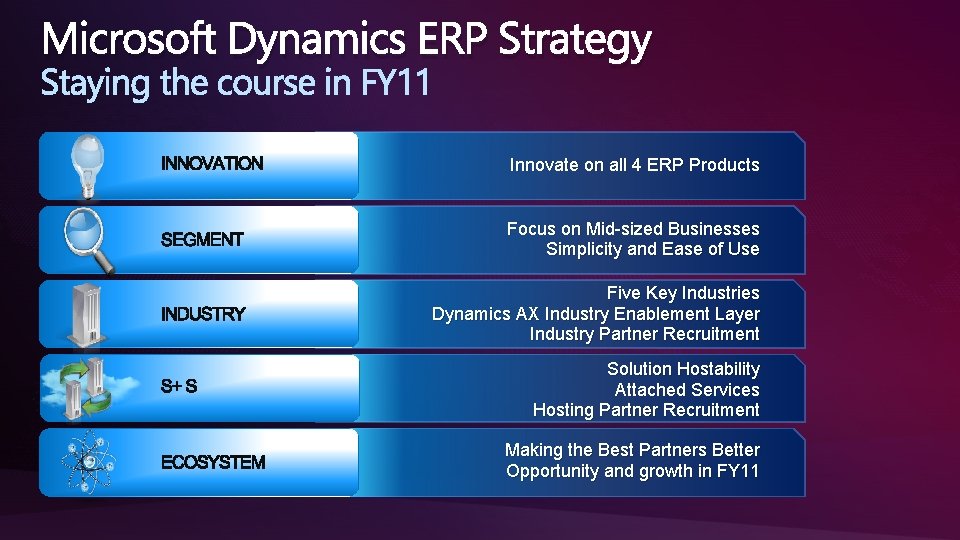 Microsoft Dynamics ERP Strategy Innovate on all 4 ERP Products Focus on Mid-sized Businesses