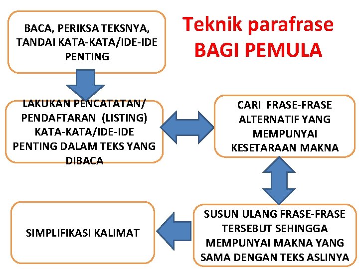 BACA, PERIKSA TEKSNYA, TANDAI KATA-KATA/IDE-IDE PENTING LAKUKAN PENCATATAN/ PENDAFTARAN (LISTING) KATA-KATA/IDE-IDE PENTING DALAM TEKS