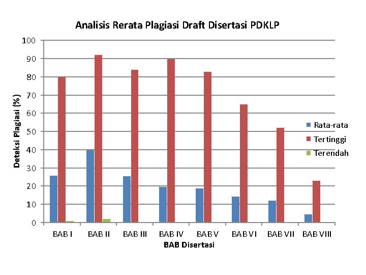 Analisis Rerata Plagiasi Draft Disertasi PDKLP 100 90 Deteksi Plagiasi (%) 80 70 60