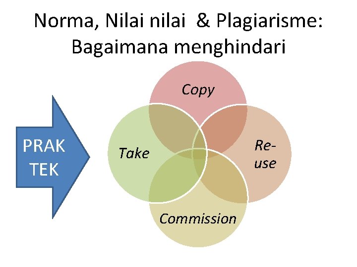 Norma, Nilai nilai & Plagiarisme: Bagaimana menghindari Copy PRAK TEK Reuse Take Commission 