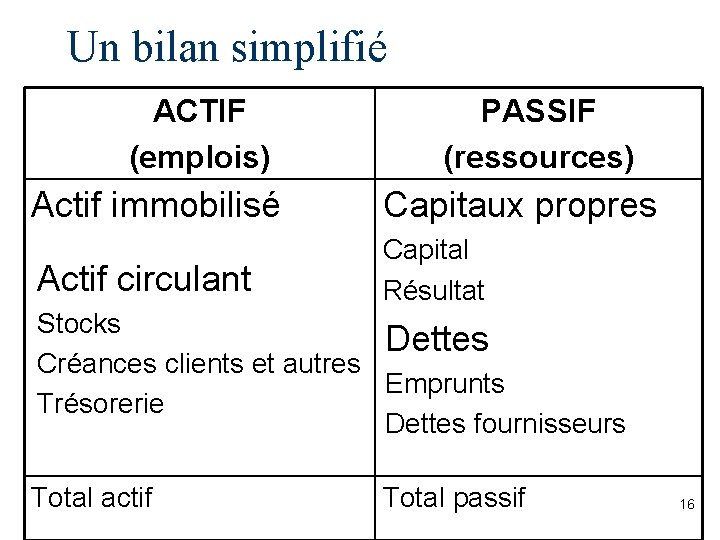 Un bilan simplifié ACTIF (emplois) PASSIF (ressources) Actif immobilisé Capitaux propres Actif circulant Capital