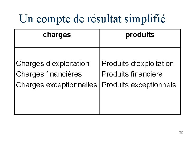 Un compte de résultat simplifié charges produits Charges d’exploitation Produits d’exploitation Charges financières Produits