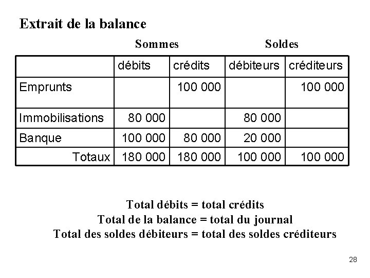 Extrait de la balance Sommes débits Emprunts crédits débiteurs créditeurs 100 000 Immobilisations Banque