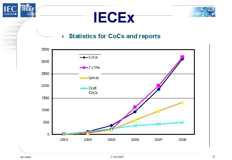 IECEx 4 Statistics for Co. Cs and reports 28/11/2020 Copyright 12 IECEx 4 Statistics for Co. Cs and reports 28/11/2020 Copyright 12