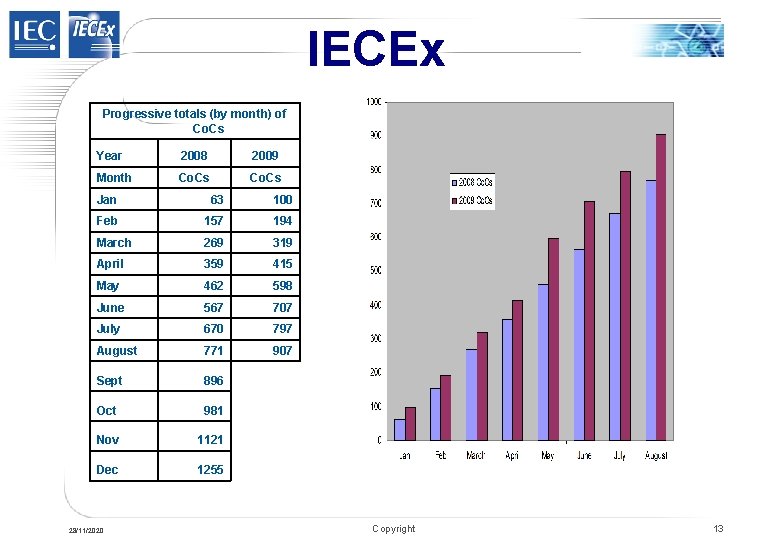 IECEx Progressive totals (by month) of Co. Cs Year 2008 2009 Month Co. Cs IECEx Progressive totals (by month) of Co. Cs Year 2008 2009 Month Co. Cs