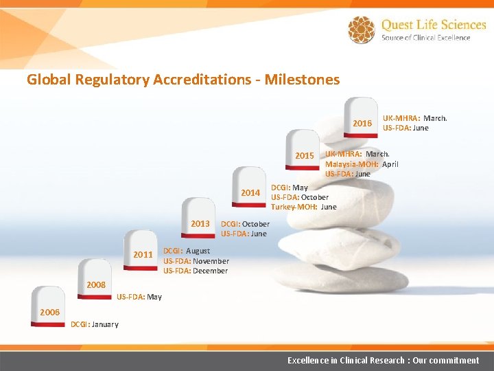 Global Regulatory Accreditations - Milestones 2016 2015 2014 2013 2011 UK-MHRA: March. US-FDA: June Global Regulatory Accreditations - Milestones 2016 2015 2014 2013 2011 UK-MHRA: March. US-FDA: June