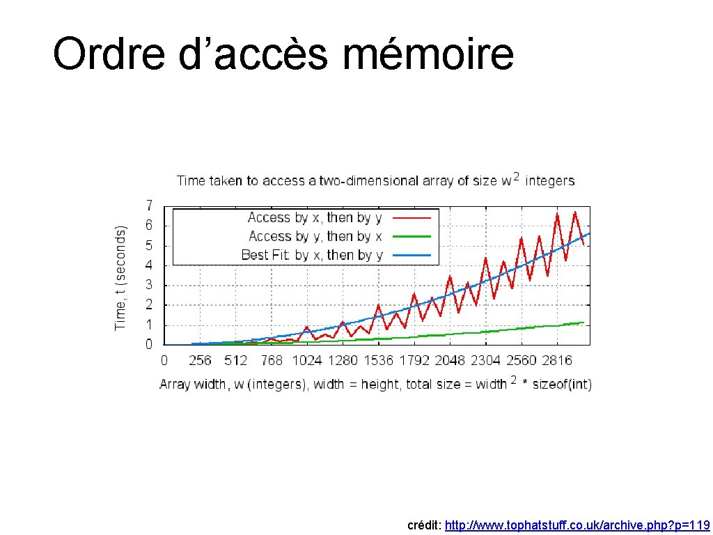 Ordre d’accès mémoire crédit: http: //www. tophatstuff. co. uk/archive. php? p=119 