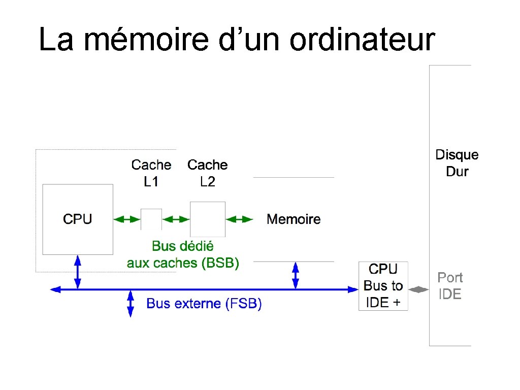 La mémoire d’un ordinateur 