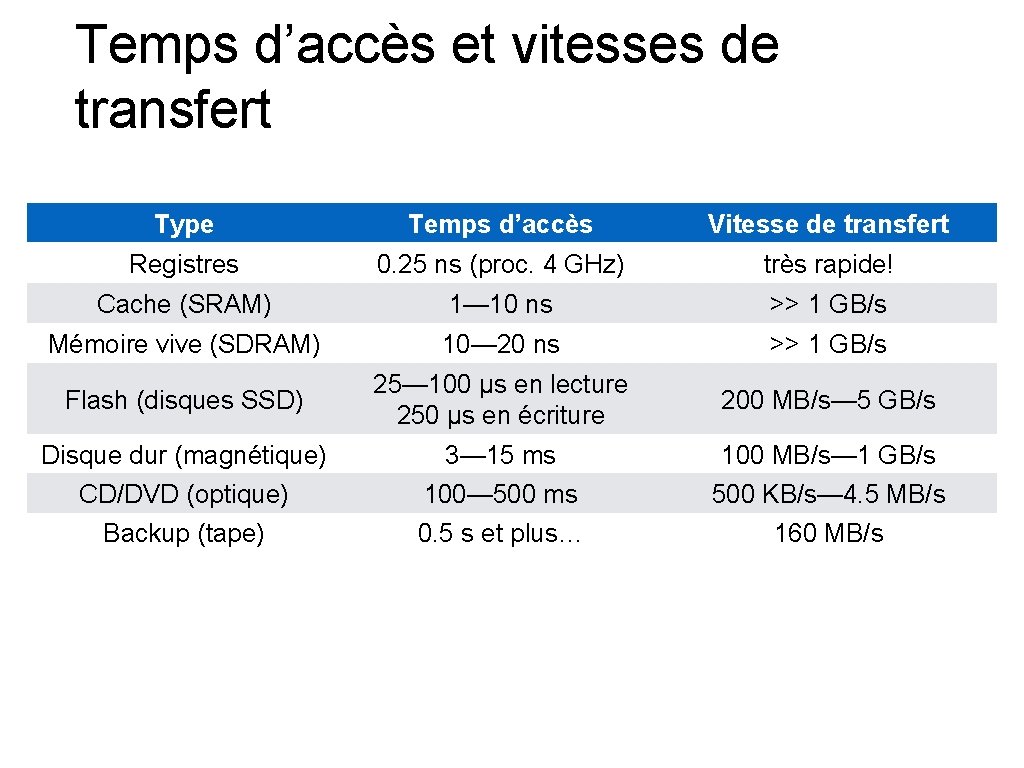 Temps d’accès et vitesses de transfert Type Temps d’accès Vitesse de transfert Registres 0.