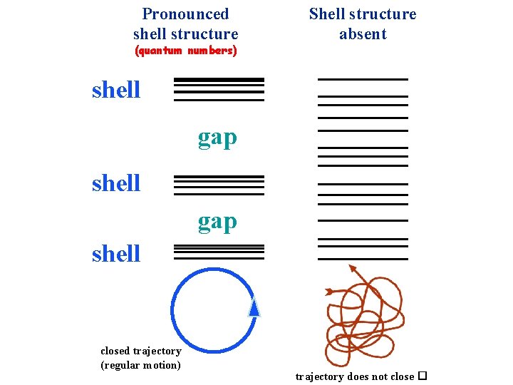 Pronounced shell structure (quantum numbers) Shell structure absent shell gap shell closed trajectory (regular