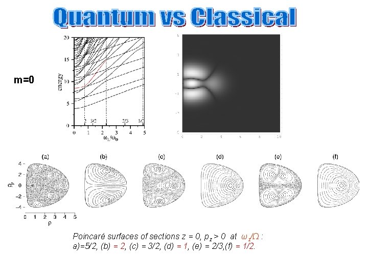 m=0 Poincaré surfaces of sections z = 0, pz > 0 at ωz/Ω :