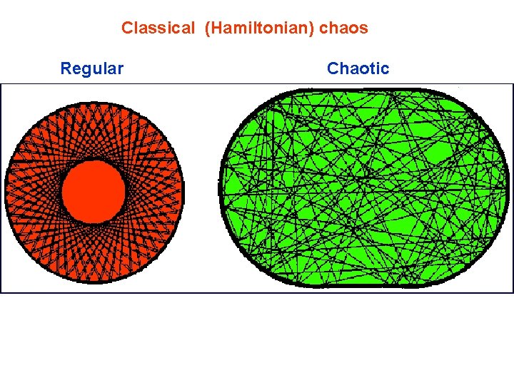 Classical (Hamiltonian) chaos Regular Chaotic 
