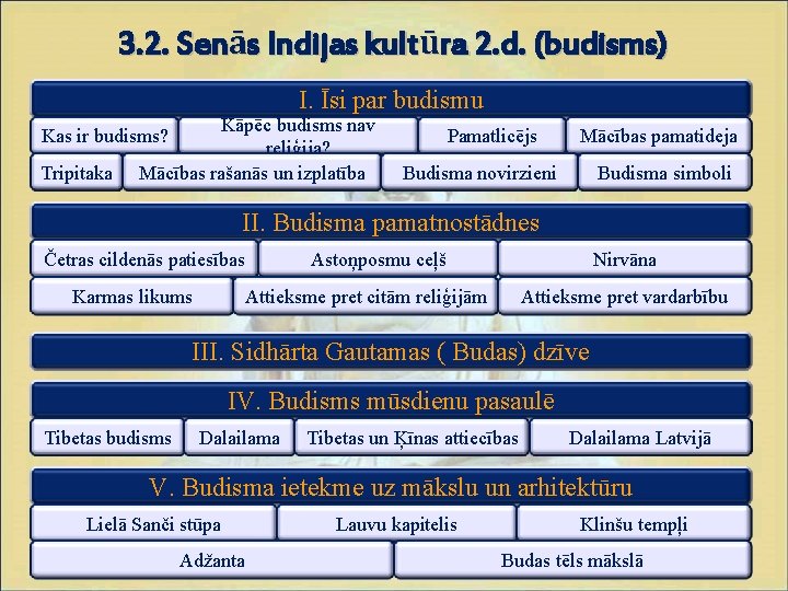 3. 2. Senās Indijas kultūra 2. d. (budisms) I. Īsi par budismu Kāpēc budisms