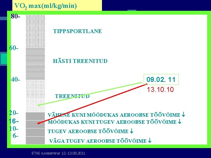 VO 2 max(ml/kg/min) 80 TIPPSPORTLANE 60 HÄSTI TREENITUD 40 TREENITUD 2016106 - 09. 02.