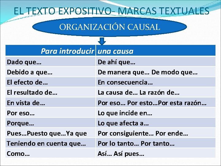 EL TEXTO EXPOSITIVO- MARCAS TEXTUALES ORGANIZACIÓN CAUSAL Para introducir una causa Dado que… Debido