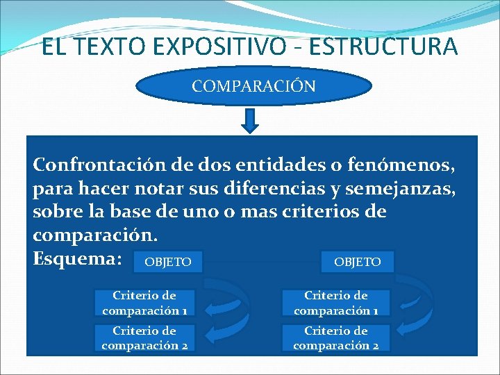 EL TEXTO EXPOSITIVO - ESTRUCTURA COMPARACIÓN Confrontación de dos entidades o fenómenos, para hacer