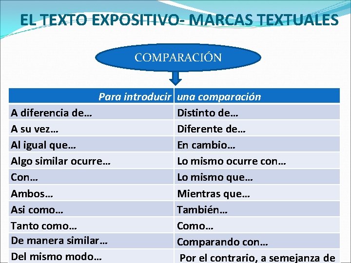EL TEXTO EXPOSITIVO- MARCAS TEXTUALES COMPARACIÓN Para introducir una comparación A diferencia de… Distinto