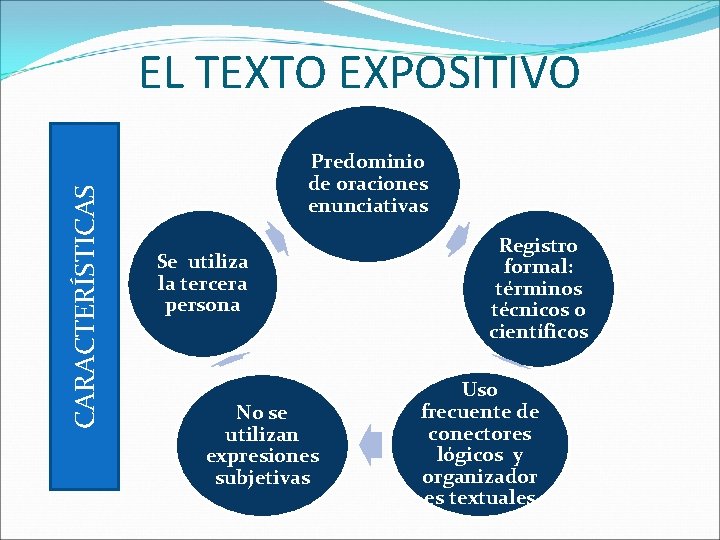 CARACTERÍSTICAS EL TEXTO EXPOSITIVO Predominio de oraciones enunciativas Se utiliza la tercera persona No