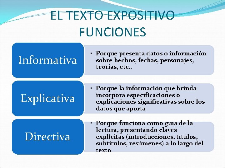 EL TEXTO EXPOSITIVO FUNCIONES Informativa • Porque presenta datos o información sobre hechos, fechas,