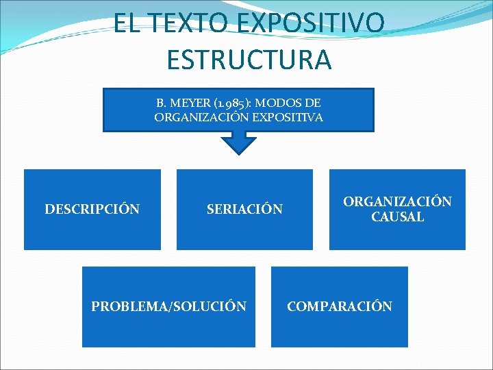 EL TEXTO EXPOSITIVO ESTRUCTURA B. MEYER (1. 985): MODOS DE ORGANIZACIÓN EXPOSITIVA DESCRIPCIÓN SERIACIÓN