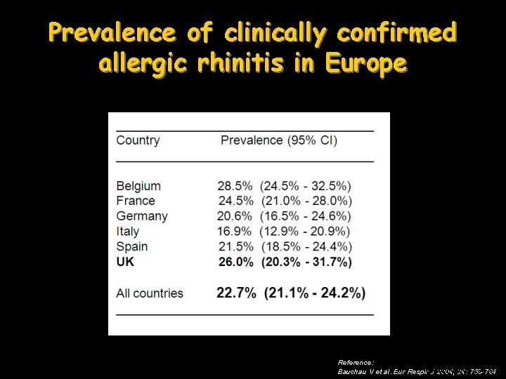 Prevalence of clinically confirmed allergic rhinitis in Europe Reference: April 2011 Bauchau V et