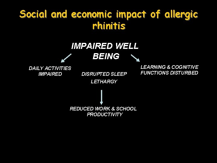 Social and economic impact of allergic rhinitis IMPAIRED WELL BEING DAILY ACTIVITIES IMPAIRED DISRUPTED